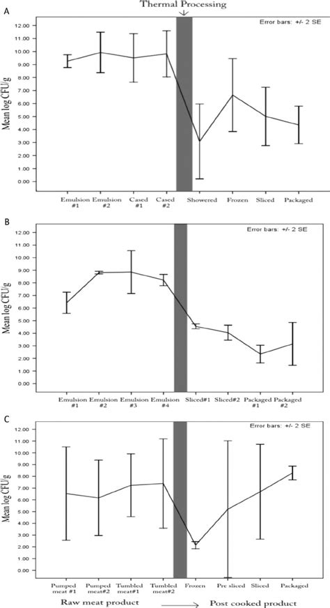 Total Aerobic Plate Counts Of Pre And Post Cooking Samples During