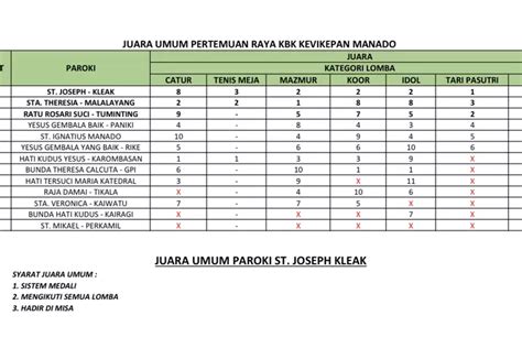 Musyawarah Dan Pertemuan Umum V KBK Kevikepan Manado 2023 Sukses