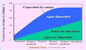 Humedad De Suelos Geotecnia Y Mecanica De Suelos