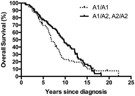 Erratum To Association Of A Cyp17 Polymorphism With Overall Survival