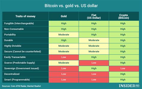 Chart of the Day: Bitcoin vs. Gold vs. US Dollar | Infographics | ihodl.com