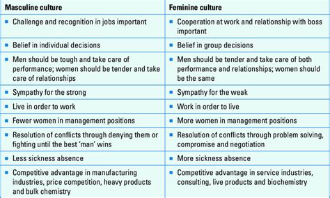 11 Masculine And Feminine Cultures Source Adapted From Hofstede 2001