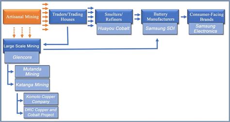 Samsungs Cobalt Supply Chain In Drc Adapted From Amnesty