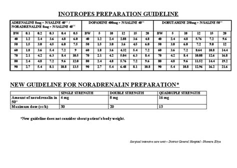 Inotropes Preparation Guideline | PDF