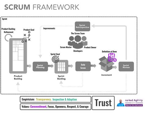 Getting Started With A Definition Of Done Dod Technically Agile By