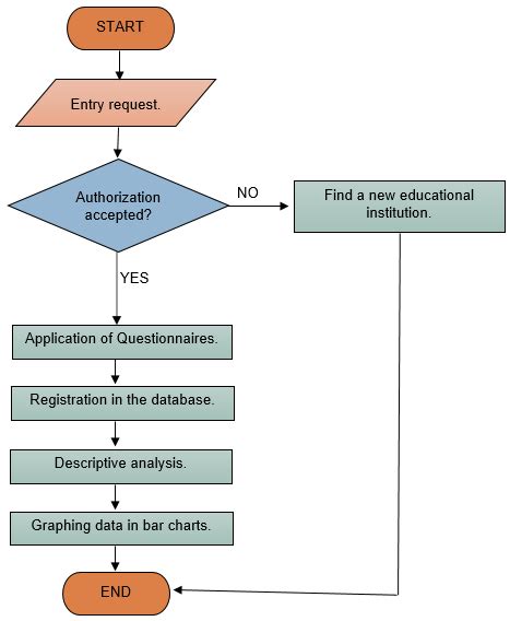 Flowchart For Data Collection Download Scientific Diagram