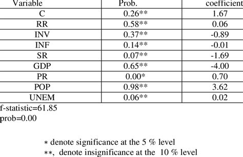 The results of model estimation | Download Scientific Diagram