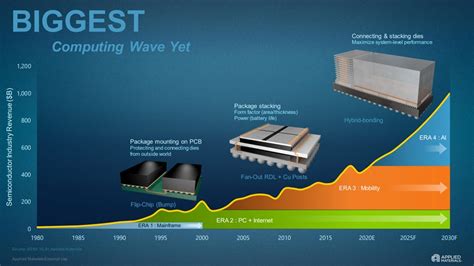 Advanced Packaging Part 1 Pad Limited Designs Breakdown Of Economic