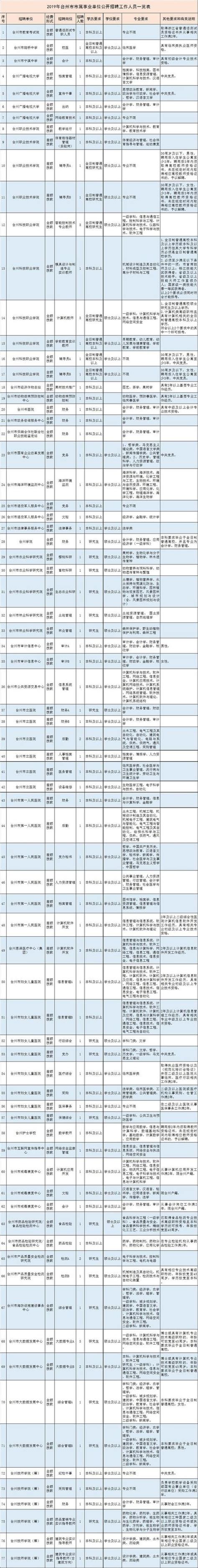 重磅！今年台州最大的一批事業編崗位招聘來了 每日頭條