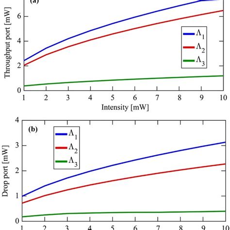 The Plot Of Linear Characteristics Of The Circuit Where A Is