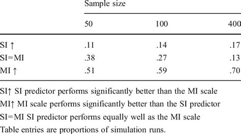 Multi Vs Single Item Predictive Validity Performance For Different