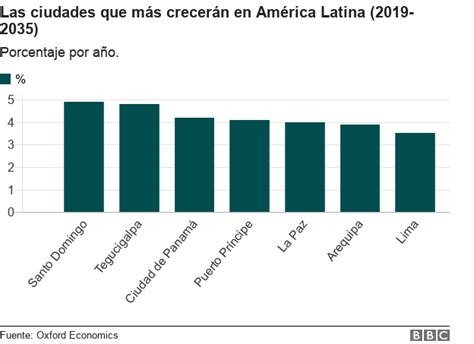 Las Ciudades Cuyas Economías Crecerán Más Rápido Hasta 2035 Y Cuáles