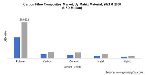 Carbon Fibre Composites Market Share And Statistics