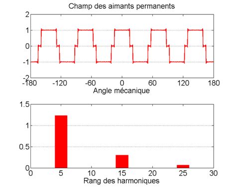 Comparaison entre le bobinage à pas entier et le bobinage fractionnaire