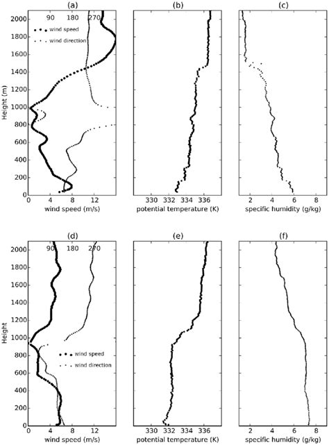 Vertical Profiles Of A Wind B Potential Temperature And C