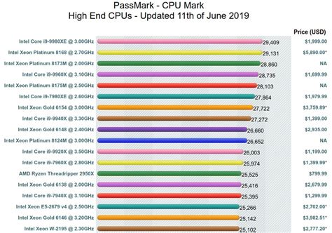 Os Melhores Processadores Intel E Amd Por Ranking De Pre O