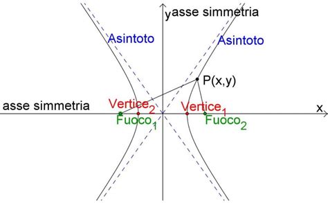 L Iperbole Sos Matematica