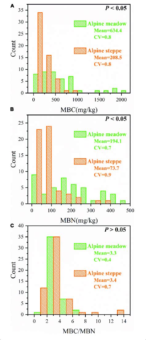 Count Distributions Of A Soil Microbial Biomass Carbon Mbc B