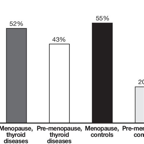 Total Female Sexual Function Index Fsfi Score In Thyroid Diseases And Download Scientific