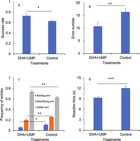 The Effects Of Oral Administration Of Docosahexaenoic Acid Dha And