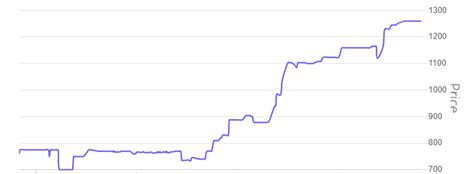 Hero Fincorp Unlisted Shares Surged By In Six Weeks