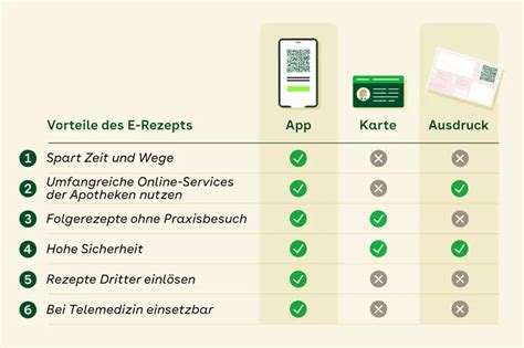 Verordnung Per E Rezept AOK