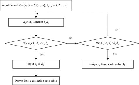 Flowchart Of The Guide Partition Algorithm Of Evacuation Download Scientific Diagram