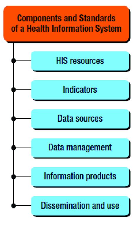 Health Care System Components