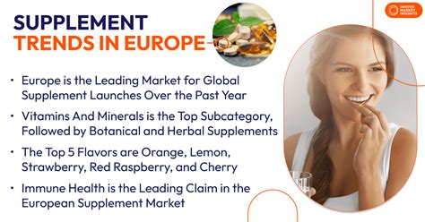 Supplement Industry Trends In Europe 2 In 5 Consumers In Europe