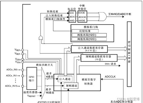 嵌入式 Adc实验原理及相关库函数功能 嵌入式adc实验 Csdn博客