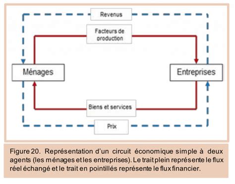 Le Circuit économique Simplifié Cours