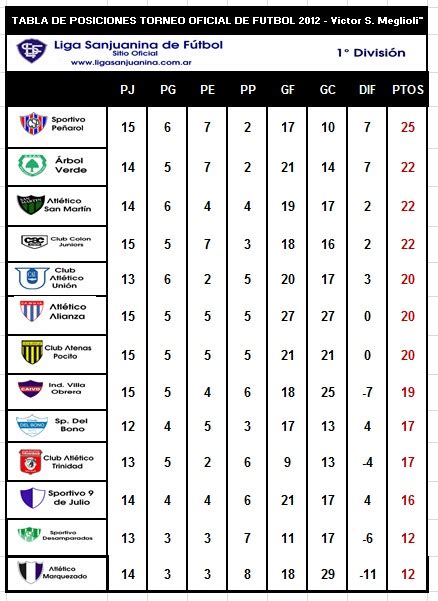 Liga Sanjuanina De Futbol Sitio Oficial Fútbol Primera A 1° División Resultados Y