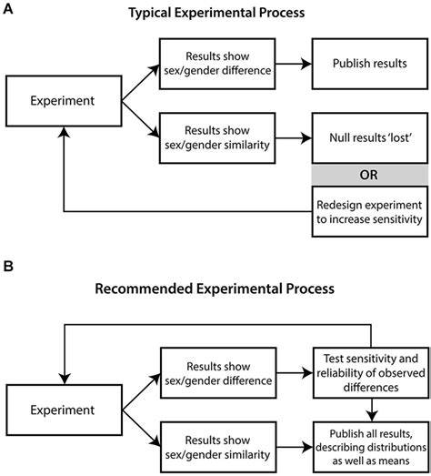 Frontiers Recommendations For Sex Gender Neuroimaging Research Key Principles And