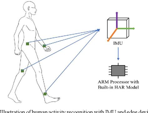 Figure 1 From A Convolved Self Attention Model For Imu Based Gait Detection And Human Activity