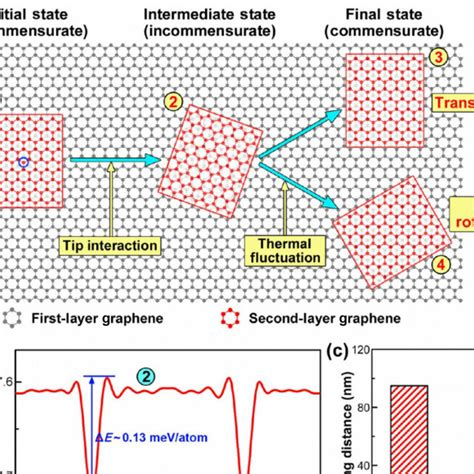 PDF Graphene Superlubricity A Review