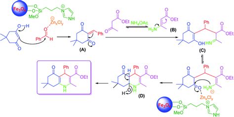 Proposed Mechanism For One Pot Four Component Synthesis Of