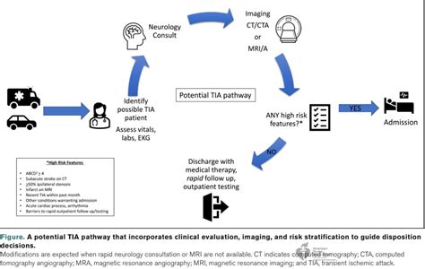 Medclub On Twitter Rt Carlosjmoreno Review Neurology Strokeaha