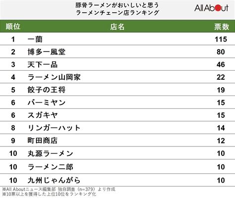 豚骨ラーメンがおいしいと思うラーメンチェーン店ランキング！ 2位「博多一風堂」を抑えた1位は？22 All About ニュース