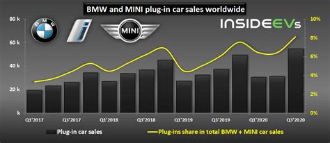 Bmw Group Plug In Electric Car Sales Strong Growth In Q3 2020