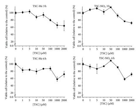 Viability Of K562 And Pbmn Cells After 3 And 6 H Of Incubation With Download Scientific Diagram