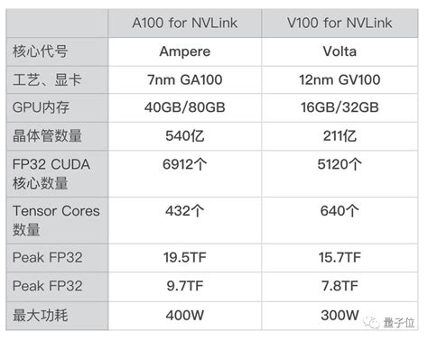 本周ai热点回顾：英伟达a100训练速度可达v100的3 5倍；飞桨框架支持onnx协议 保存模型 Csdn博客