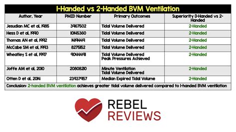 Bag Valve Mask Ventilation - REBEL EM - Emergency Medicine Blog