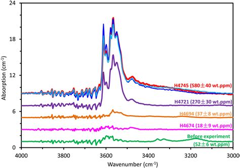 Example Of Infrared Spectra After Baseline Subtraction And Thickness