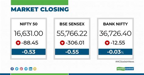 Moneycontrol On Twitter Marketswithmc Closing Bellmarket Snaps