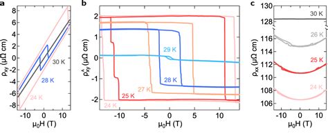 Pdf Giant Anomalous Hall Effect In Quasi Two Dimensional Layered