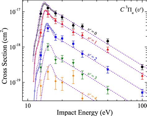 Icss For Electron Impact Excitation Of The Individual Vibrational Download Scientific Diagram