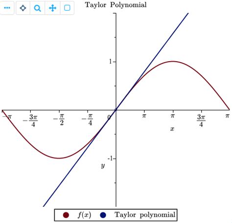 Taylor's Theorem - Maple Application