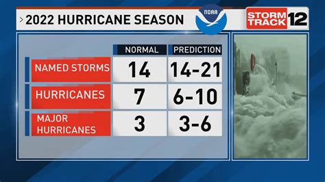 Noaa Officials Predict Seventh Straight Above Normal Hurricane Season