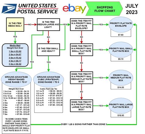 Usps Postage Weight Chart