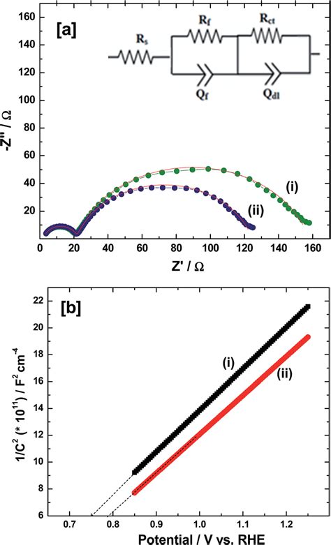 A Nyquist Plots At V And B Mott Schottky Plots At Khz For